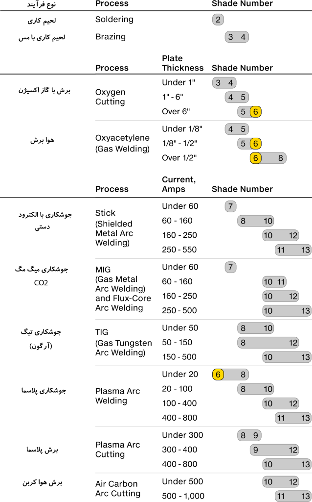 جدول درجه تیرگی شیشه جوشکاری - صنعت مارت